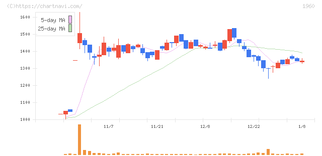 サンテック(1960)の日足チャート