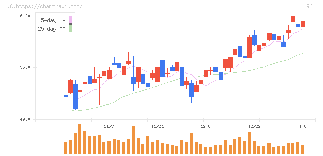 三機工業(1961)の日足チャート