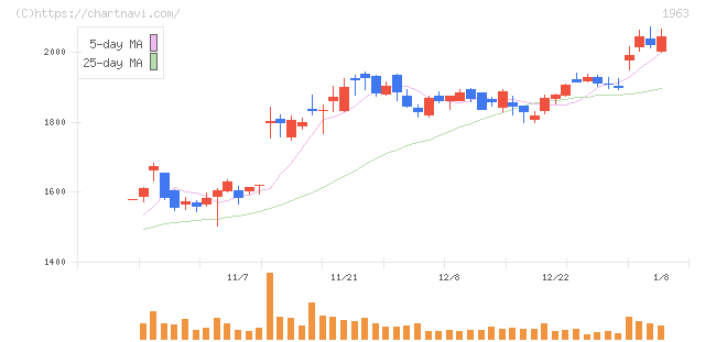 日揮ホールディングス(1963)の日足チャート