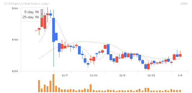 中外炉工業(1964)の日足チャート