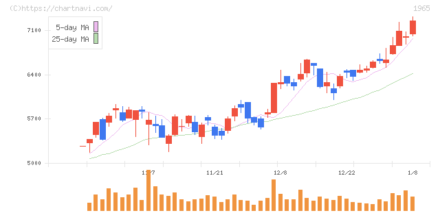 テクノ菱和(1965)の日足チャート