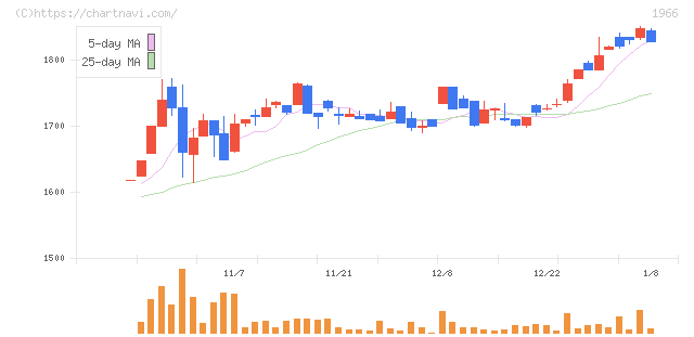高田工業所(1966)の日足チャート