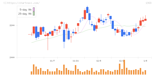 太平電業(1968)の日足チャート