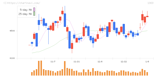 高砂熱学工業(1969)の日足チャート