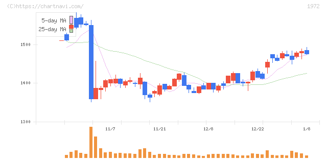 三晃金属工業(1972)の日足チャート