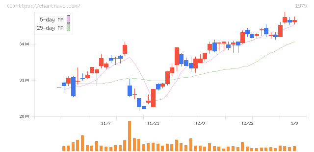 朝日工業社(1975)の日足チャート