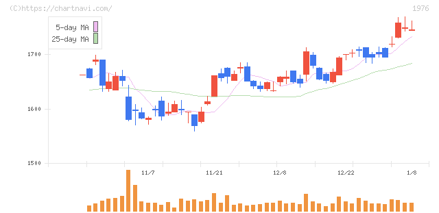 明星工業(1976)の日足チャート