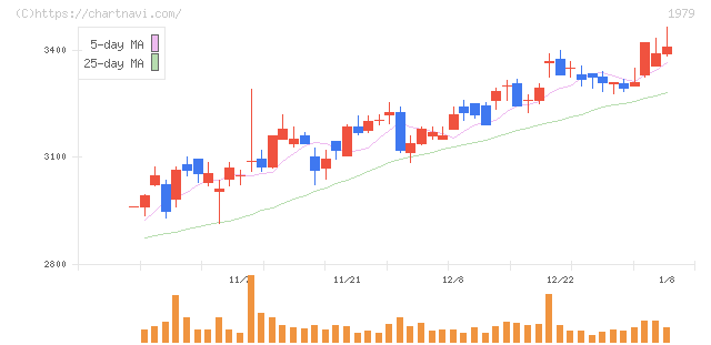 大気社(1979)の日足チャート