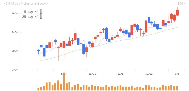 ダイダン(1980)の日足チャート