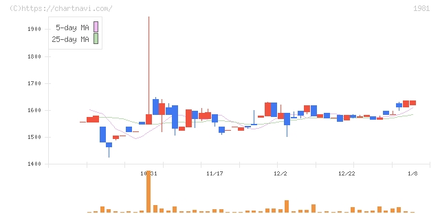 協和日成(1981)の日足チャート