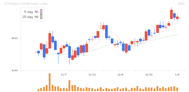 日比谷総合設備(1982)の日足チャート