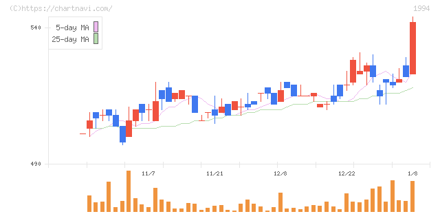 高橋カーテンウォール工業(1994)の日足チャート