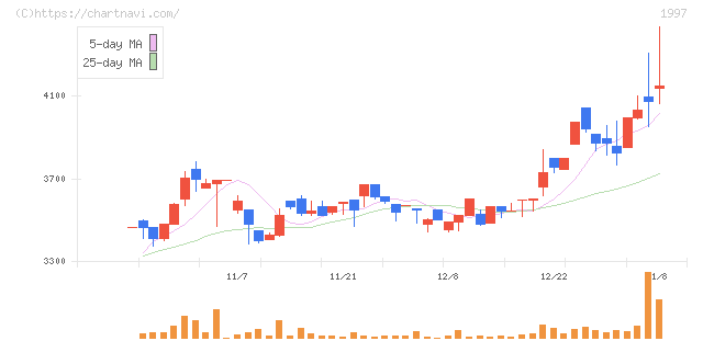 暁飯島工業(1997)の日足チャート