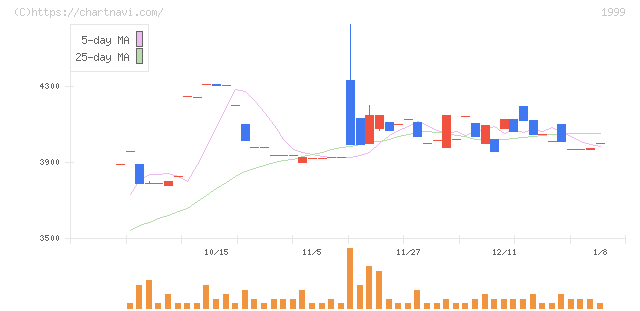 サイタホールディングス(1999)の日足チャート