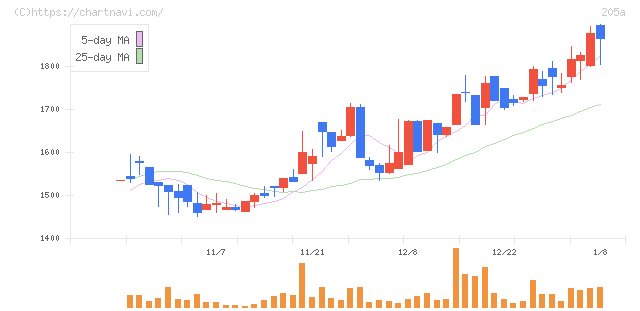 ロゴスホールディングス(205A)の日足チャート