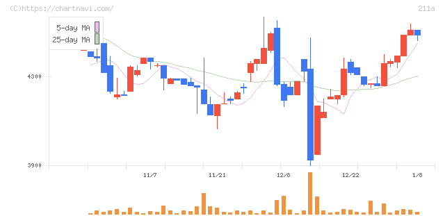 カドス・コーポレーション(211A)の日足チャート
