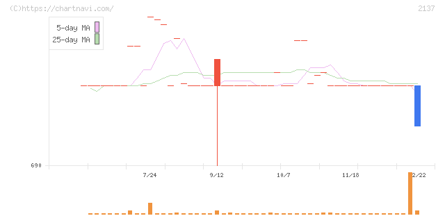 光ハイツ・ヴェラス(2137)の日足チャート