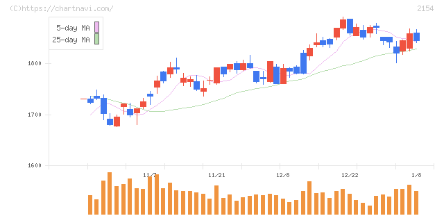 オープンアップグループ(2154)の日足チャート