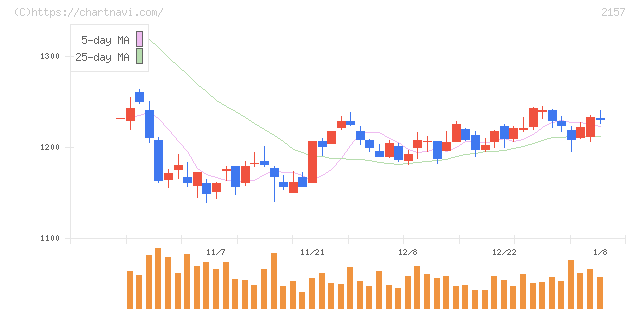 コシダカホールディングス(2157)の日足チャート