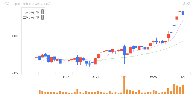 アルトナー(2163)の日足チャート