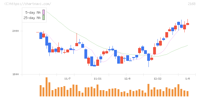 パソナグループ(2168)の日足チャート