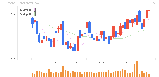リンクアンドモチベーション(2170)の日足チャート