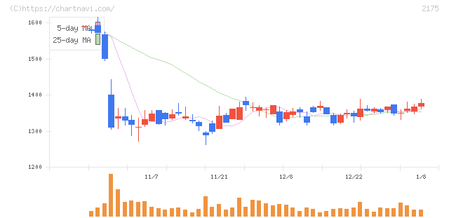 エス・エム・エス(2175)の日足チャート