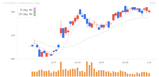 パーソルホールディングス(2181)の日足チャート