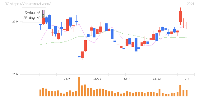 森永製菓(2201)の日足チャート