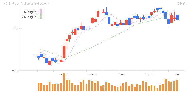 江崎グリコ(2206)の日足チャート