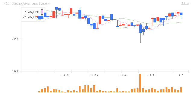Ｃｒｏｓｓ　Ｅホールディングス(231A)の日足チャート