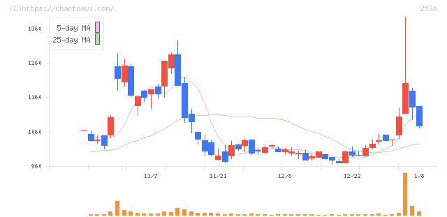ＥＴＳグループ(253A)の日足チャート