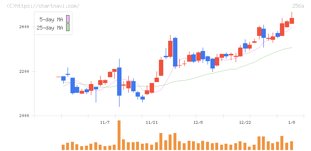 飛島ホールディングス(256A)の日足チャート