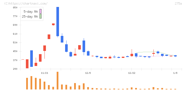 ハンワホームズ(275A)の日足チャート