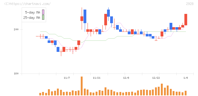 ＲＩＺＡＰグループ(2928)の日足チャート