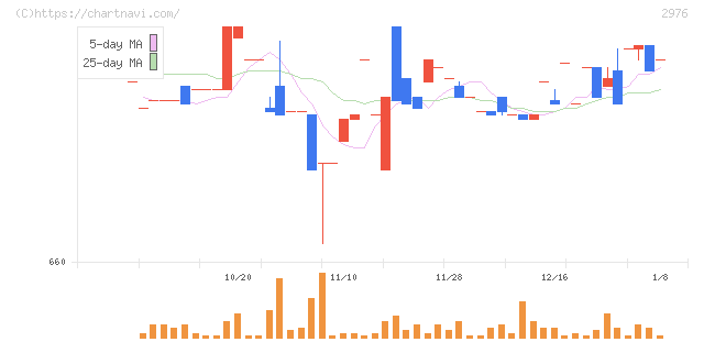 日本グランデ(2976)の日足チャート
