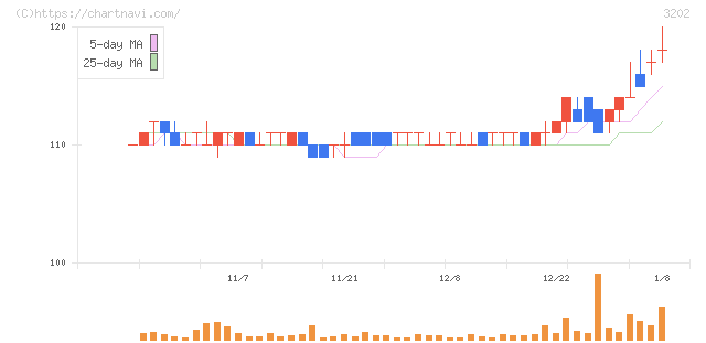 ダイトウボウ(3202)の日足チャート