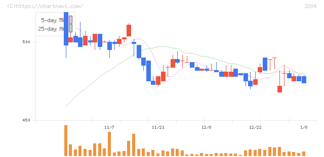 トーア紡コーポレーション(3204)の日足チャート