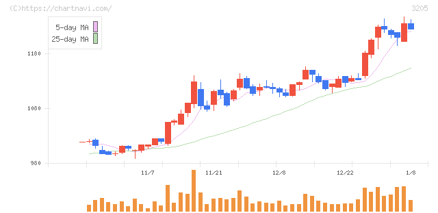 ダイドーリミテッド(3205)の日足チャート