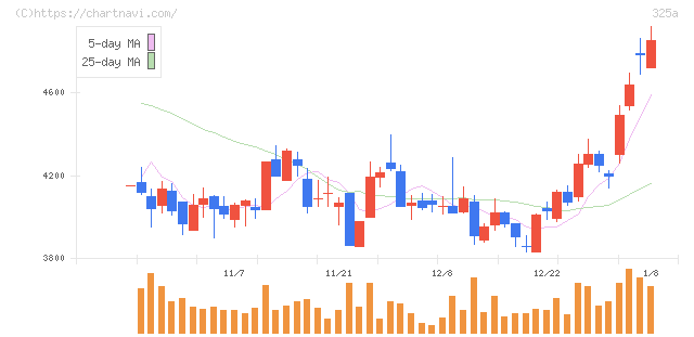 ＴＥＮＴＩＡＬ(325A)の日足チャート