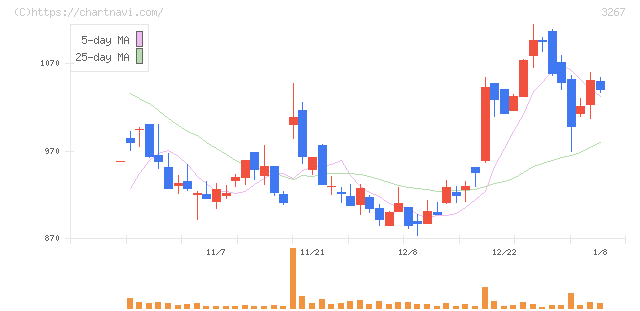 フィル・カンパニー(3267)の日足チャート