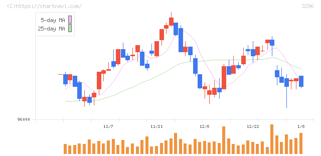 日本リート投資法人(3296)の日足チャート