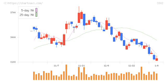 帝国繊維(3302)の日足チャート