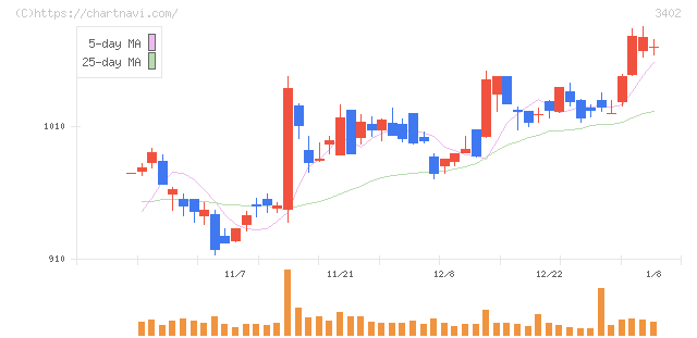 東レ(3402)の日足チャート