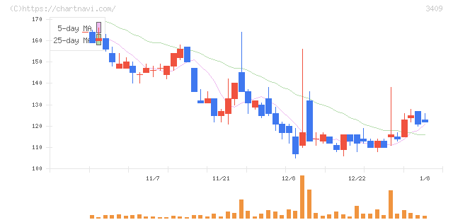 北紡(3409)の日足チャート