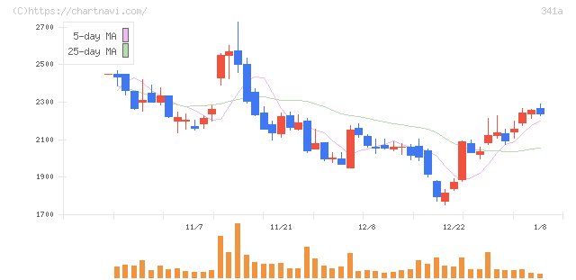 トヨコー(341A)の日足チャート