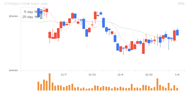 トーセイ・リート投資法人(3451)の日足チャート