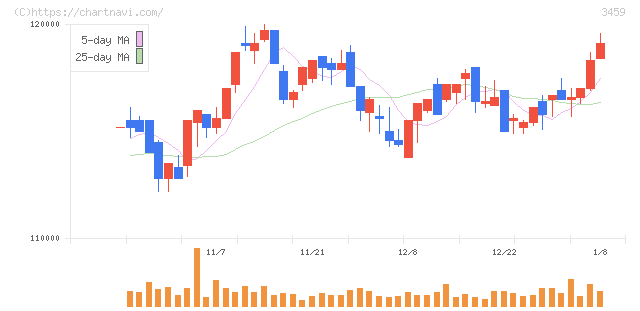 サムティ・レジデンシャル投資法人(3459)の日足チャート
