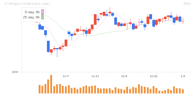 コメダホールディングス(3543)の日足チャート
