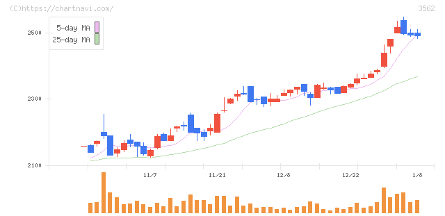 Ｎｏ．１(3562)の日足チャート